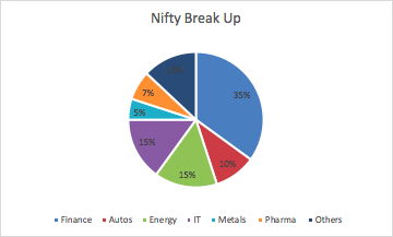 It shows the sector wise break up of Nifty with percentages.