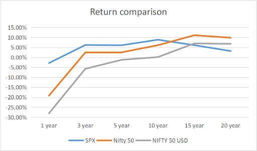 Graph showing returns of Nifty over the last 20 years along with other indexes.